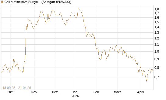 Call auf Intuitive Surgical [UBS AG (London)] Chart