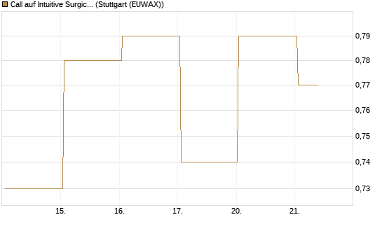 Call auf Intuitive Surgical [UBS AG (London)] Chart
