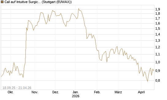 Call auf Intuitive Surgical [UBS AG (London)] Chart
