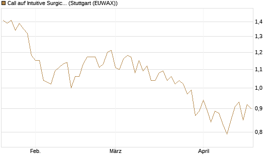 Call auf Intuitive Surgical [UBS AG (London)] Chart