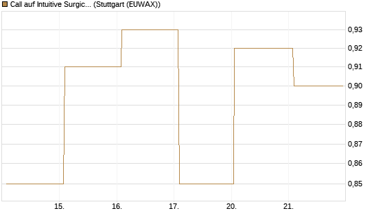Call auf Intuitive Surgical [UBS AG (London)] Chart