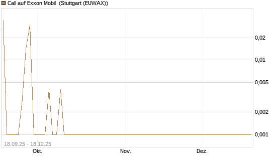 Call auf Exxon Mobil [UBS AG (London)] Chart