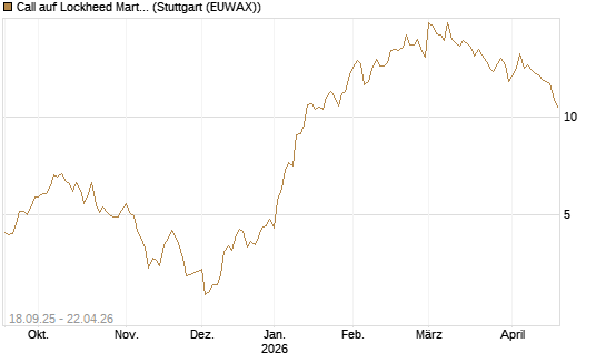 Call auf Lockheed Martin [UBS AG (London)] Chart