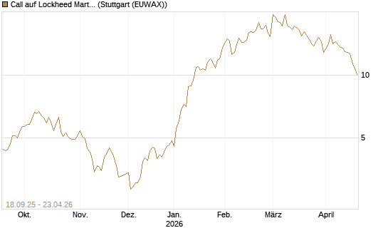 Call auf Lockheed Martin [UBS AG (London)] Chart