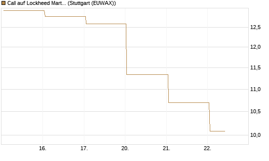 Call auf Lockheed Martin [UBS AG (London)] Chart