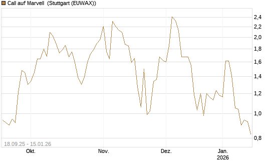 Call auf Marvell [UBS AG (London)] Chart