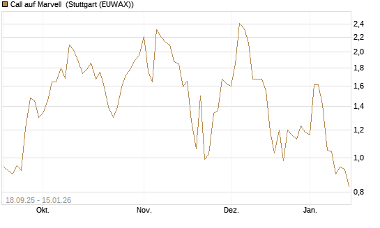 Call auf Marvell [UBS AG (London)] Chart