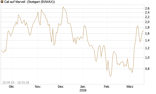 Call auf Marvell [UBS AG (London)] Chart