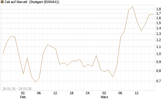 Call auf Marvell [UBS AG (London)] Chart