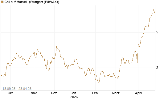 Call auf Marvell [UBS AG (London)] Chart