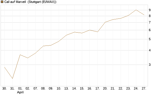 Call auf Marvell [UBS AG (London)] Chart