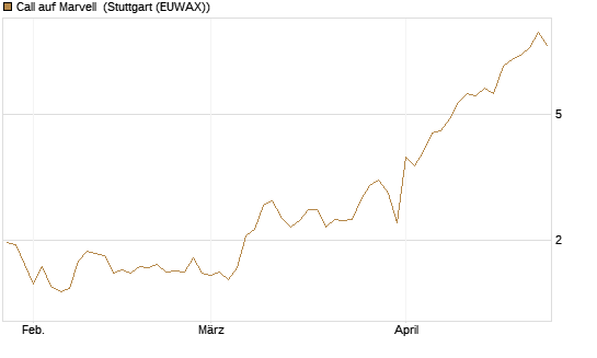 Call auf Marvell [UBS AG (London)] Chart