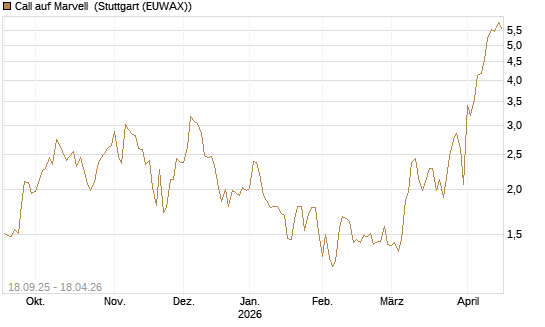 Call auf Marvell [UBS AG (London)] Chart