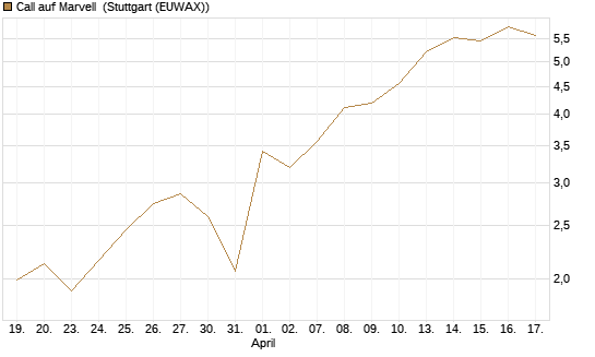 Call auf Marvell [UBS AG (London)] Chart