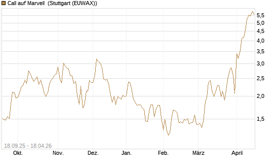 Call auf Marvell [UBS AG (London)] Chart