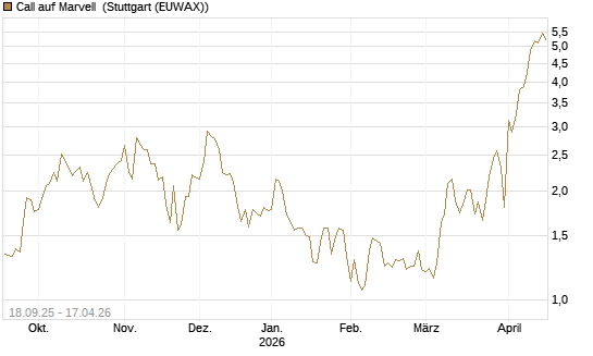 Call auf Marvell [UBS AG (London)] Chart
