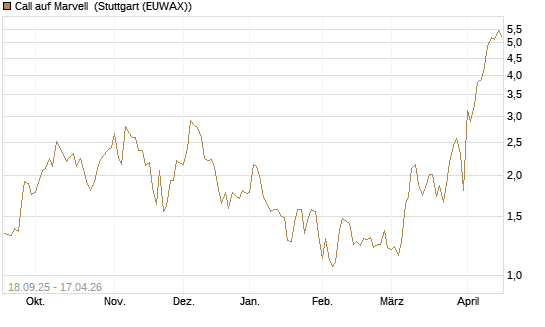 Call auf Marvell [UBS AG (London)] Chart