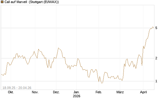 Call auf Marvell [UBS AG (London)] Chart