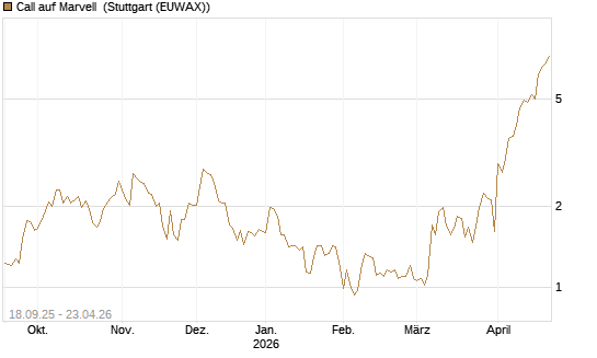 Call auf Marvell [UBS AG (London)] Chart