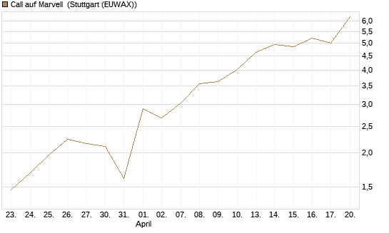 Call auf Marvell [UBS AG (London)] Chart