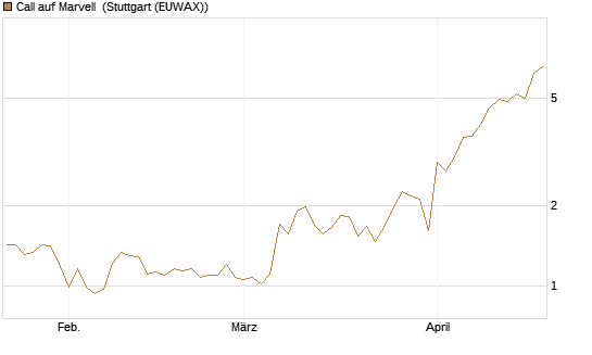 Call auf Marvell [UBS AG (London)] Chart