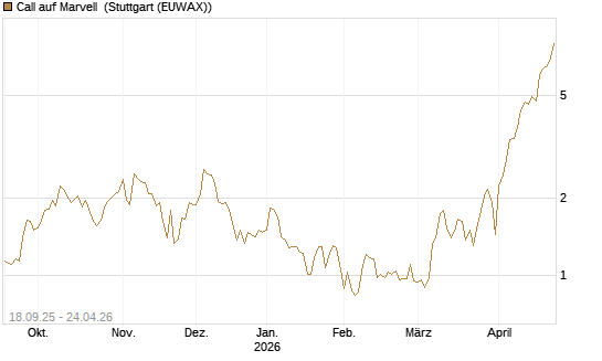 Call auf Marvell [UBS AG (London)] Chart