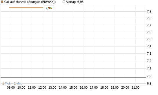 Call auf Marvell [UBS AG (London)] Chart
