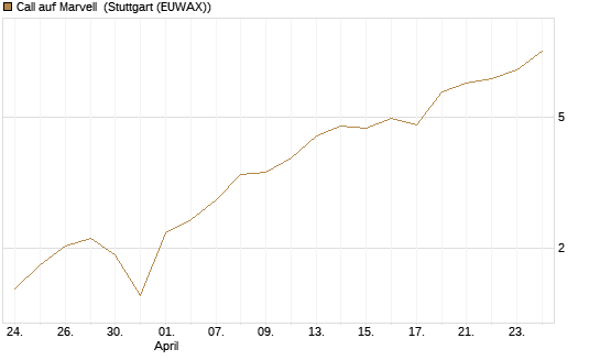 Call auf Marvell [UBS AG (London)] Chart
