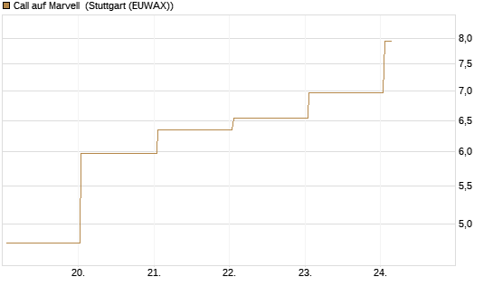 Call auf Marvell [UBS AG (London)] Chart