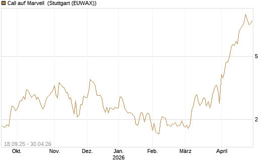 Call auf Marvell [UBS AG (London)] Chart