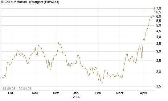 Call auf Marvell [UBS AG (London)] Chart