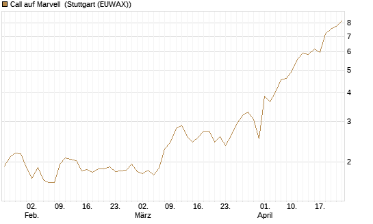 Call auf Marvell [UBS AG (London)] Chart