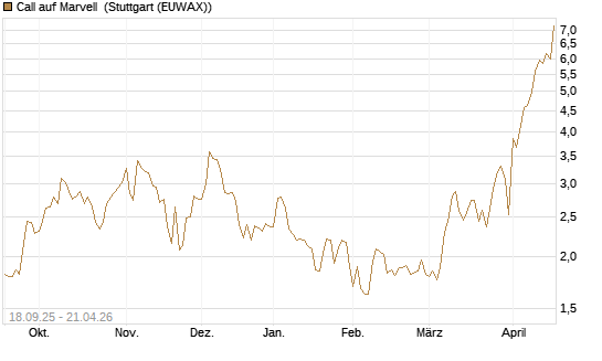 Call auf Marvell [UBS AG (London)] Chart
