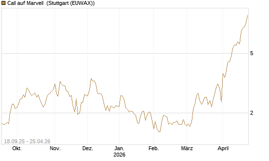 Call auf Marvell [UBS AG (London)] Chart