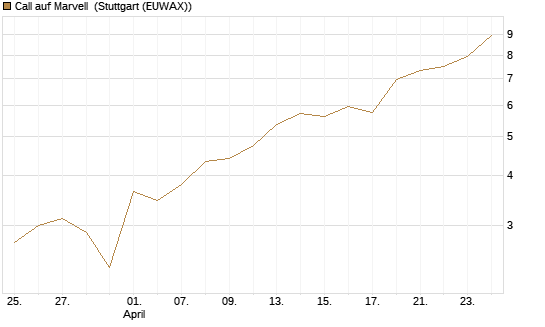 Call auf Marvell [UBS AG (London)] Chart