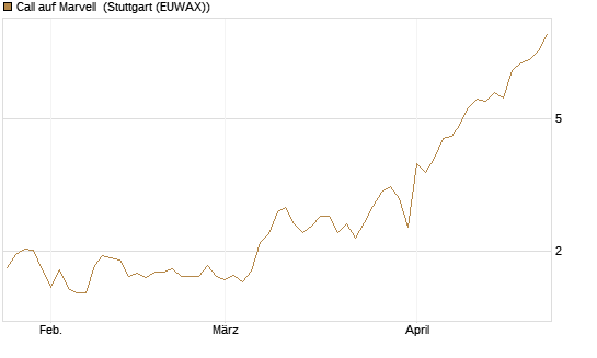 Call auf Marvell [UBS AG (London)] Chart