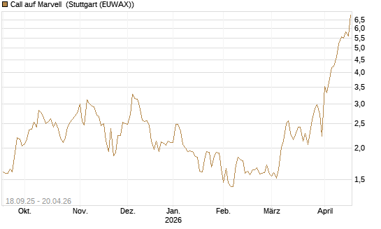 Call auf Marvell [UBS AG (London)] Chart