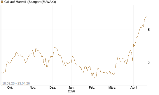 Call auf Marvell [UBS AG (London)] Chart