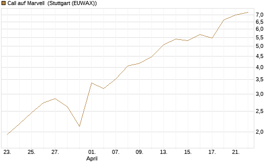 Call auf Marvell [UBS AG (London)] Chart