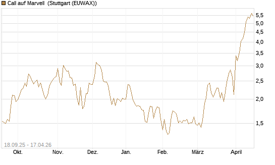 Call auf Marvell [UBS AG (London)] Chart