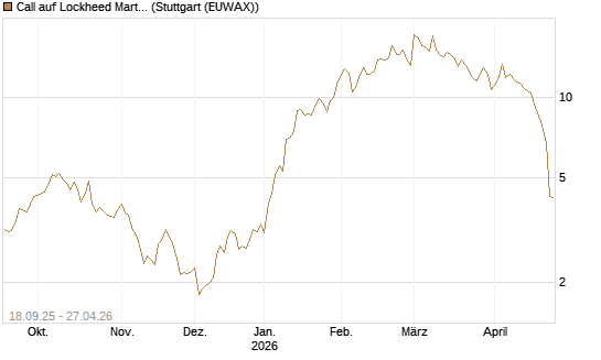 Call auf Lockheed Martin [UBS AG (London)] Chart