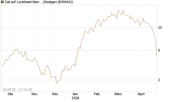 Call auf Lockheed Martin [UBS AG (London)] Chart