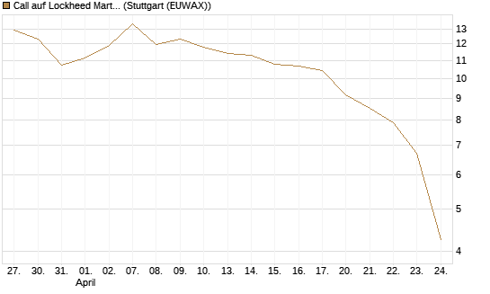 Call auf Lockheed Martin [UBS AG (London)] Chart