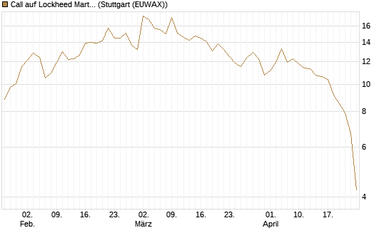 Call auf Lockheed Martin [UBS AG (London)] Chart