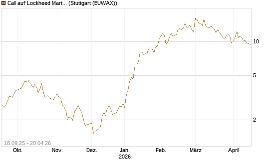 Call auf Lockheed Martin [UBS AG (London)] Chart