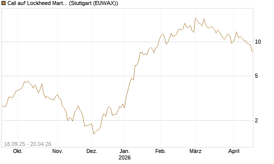 Call auf Lockheed Martin [UBS AG (London)] Chart