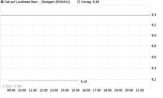 Call auf Lockheed Martin [UBS AG (London)] Chart