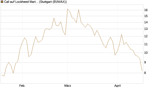 Call auf Lockheed Martin [UBS AG (London)] Chart