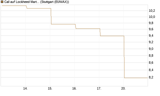 Call auf Lockheed Martin [UBS AG (London)] Chart