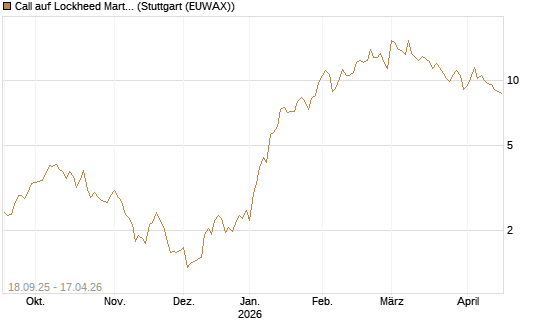Call auf Lockheed Martin [UBS AG (London)] Chart